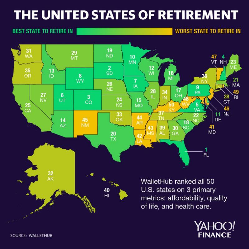 the best states for retirement